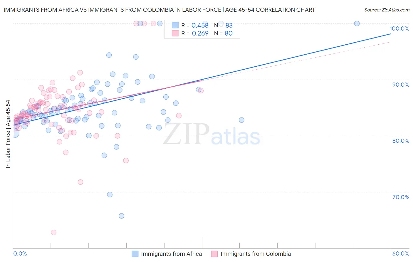 Immigrants from Africa vs Immigrants from Colombia In Labor Force | Age 45-54