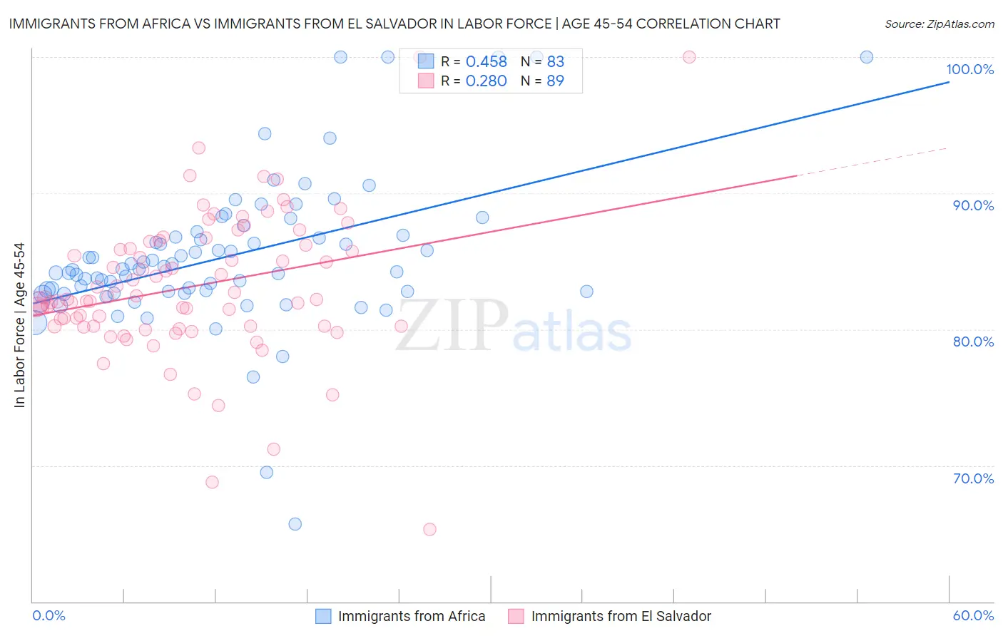 Immigrants from Africa vs Immigrants from El Salvador In Labor Force | Age 45-54