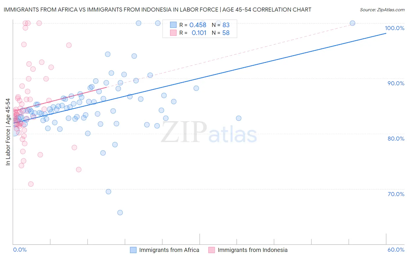 Immigrants from Africa vs Immigrants from Indonesia In Labor Force | Age 45-54