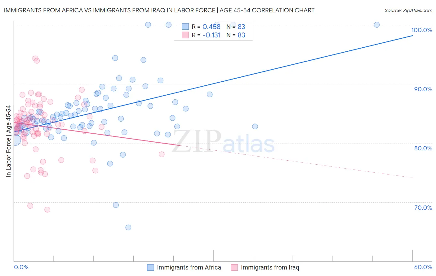 Immigrants from Africa vs Immigrants from Iraq In Labor Force | Age 45-54