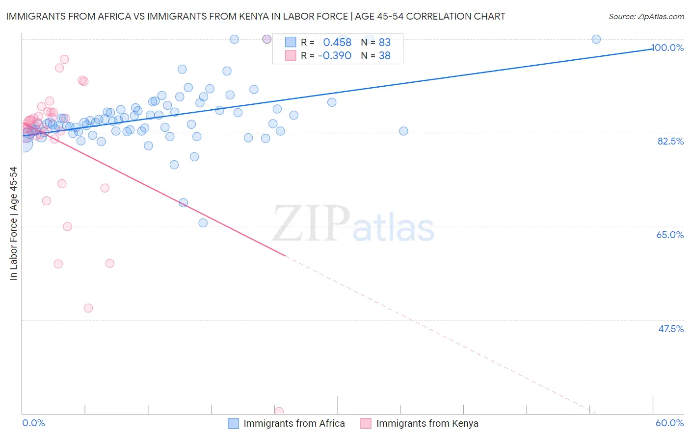 Immigrants from Africa vs Immigrants from Kenya In Labor Force | Age 45-54