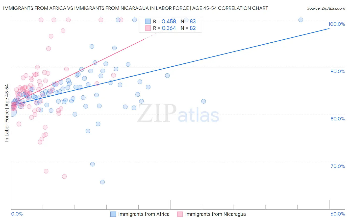 Immigrants from Africa vs Immigrants from Nicaragua In Labor Force | Age 45-54