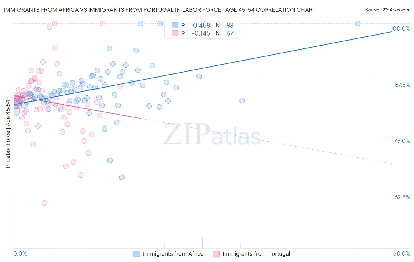 Immigrants from Africa vs Immigrants from Portugal In Labor Force | Age 45-54