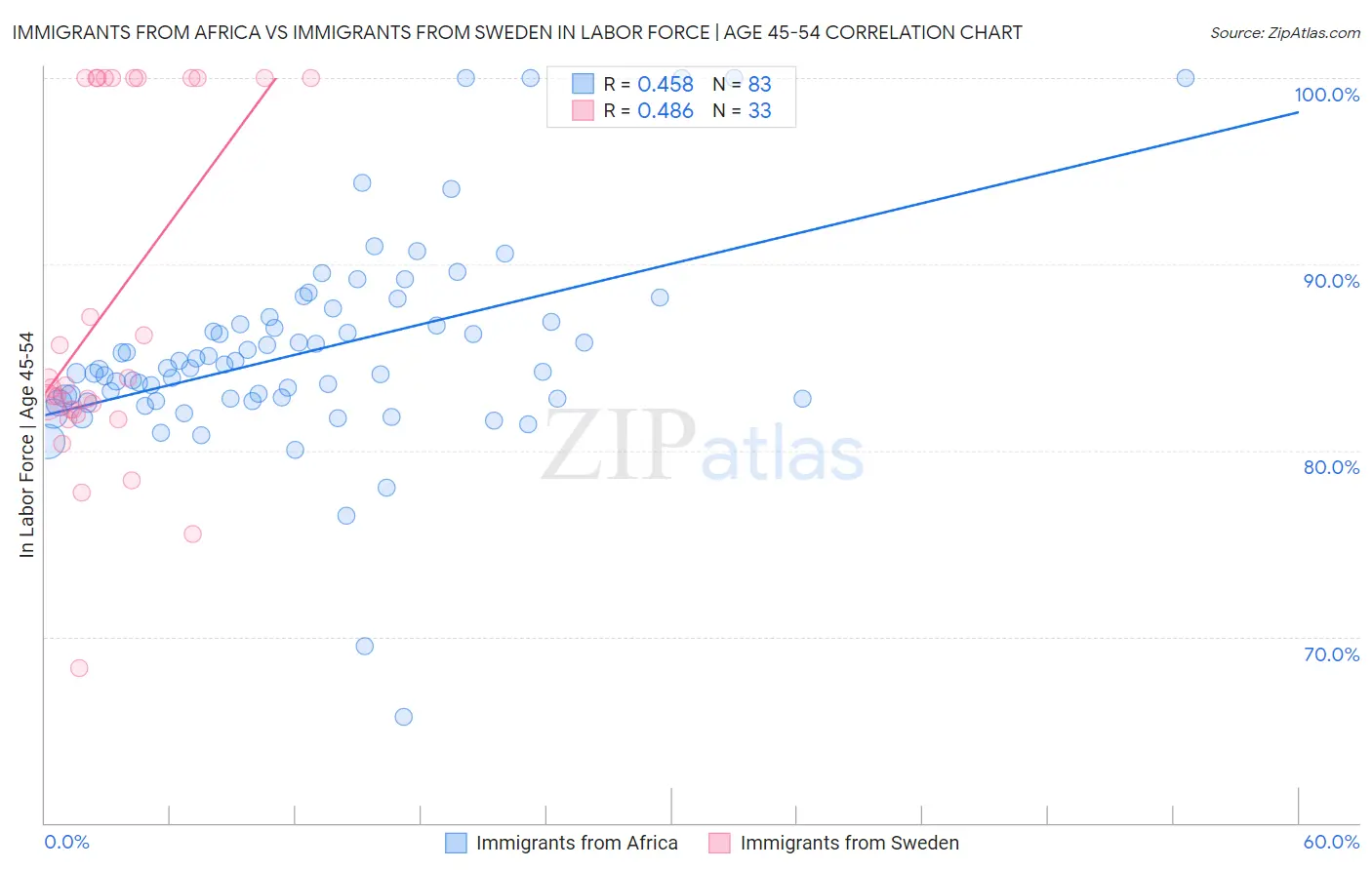 Immigrants from Africa vs Immigrants from Sweden In Labor Force | Age 45-54