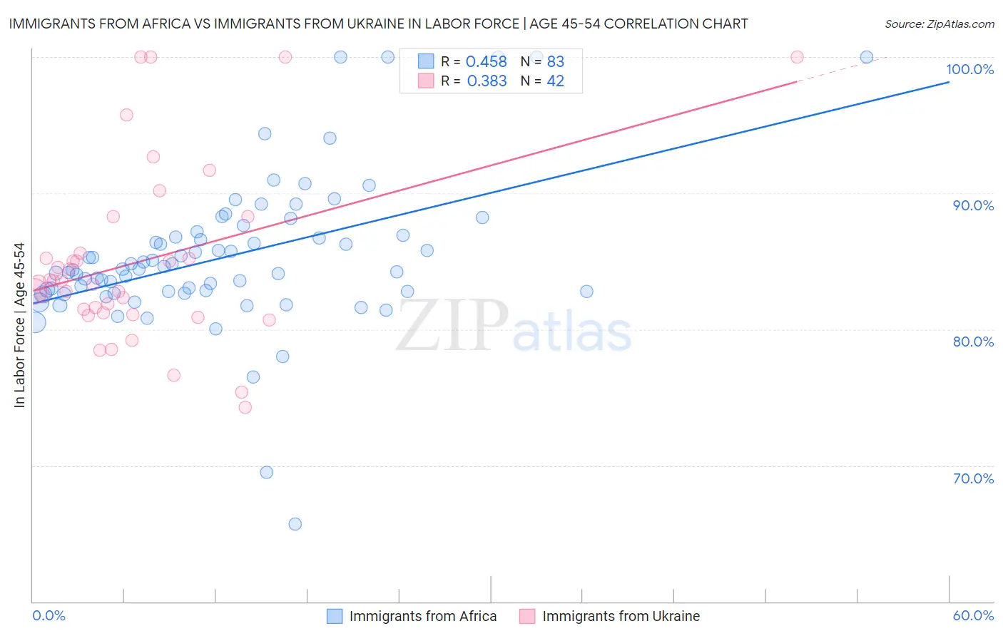 Immigrants from Africa vs Immigrants from Ukraine In Labor Force | Age 45-54