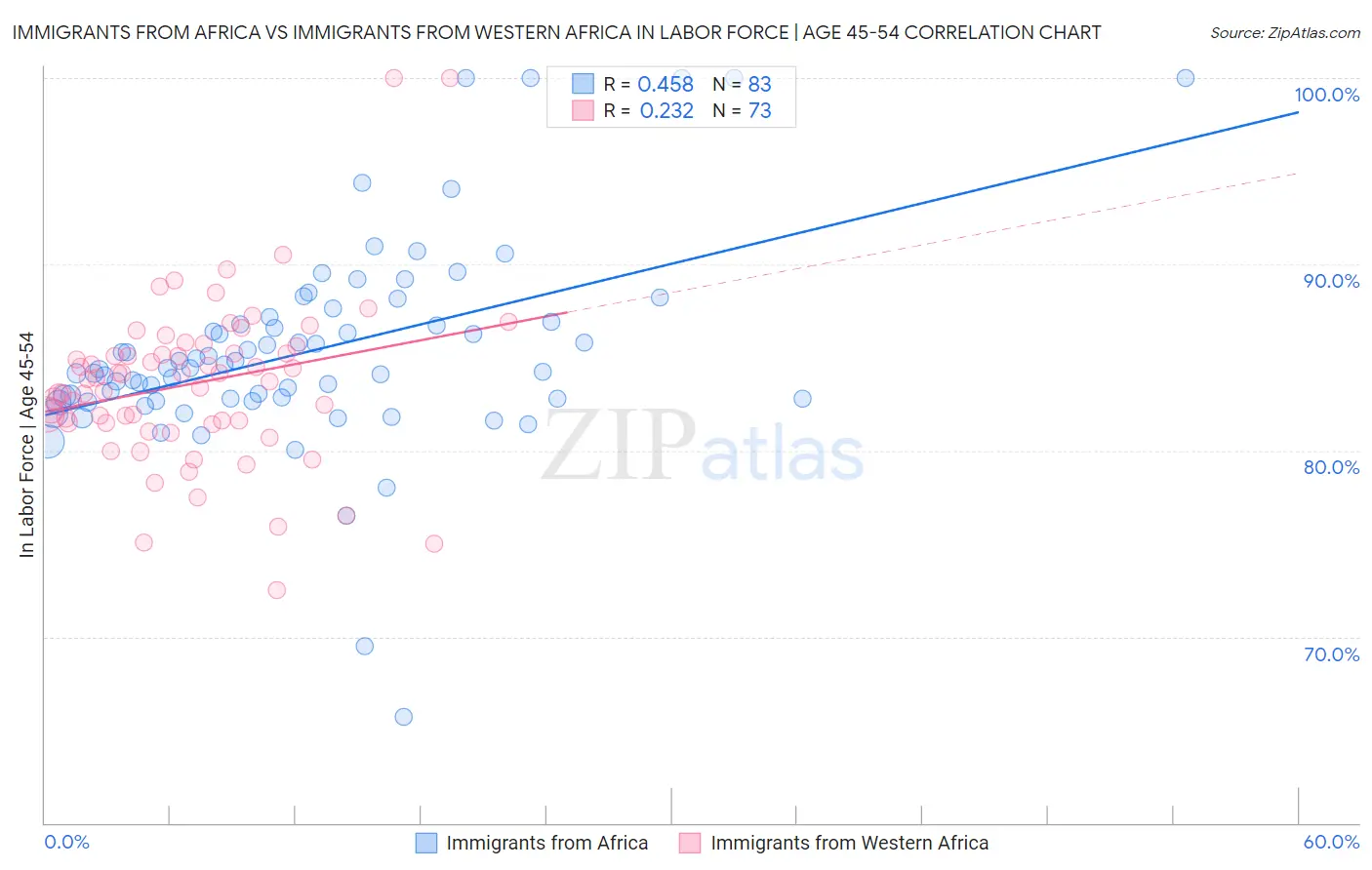 Immigrants from Africa vs Immigrants from Western Africa In Labor Force | Age 45-54