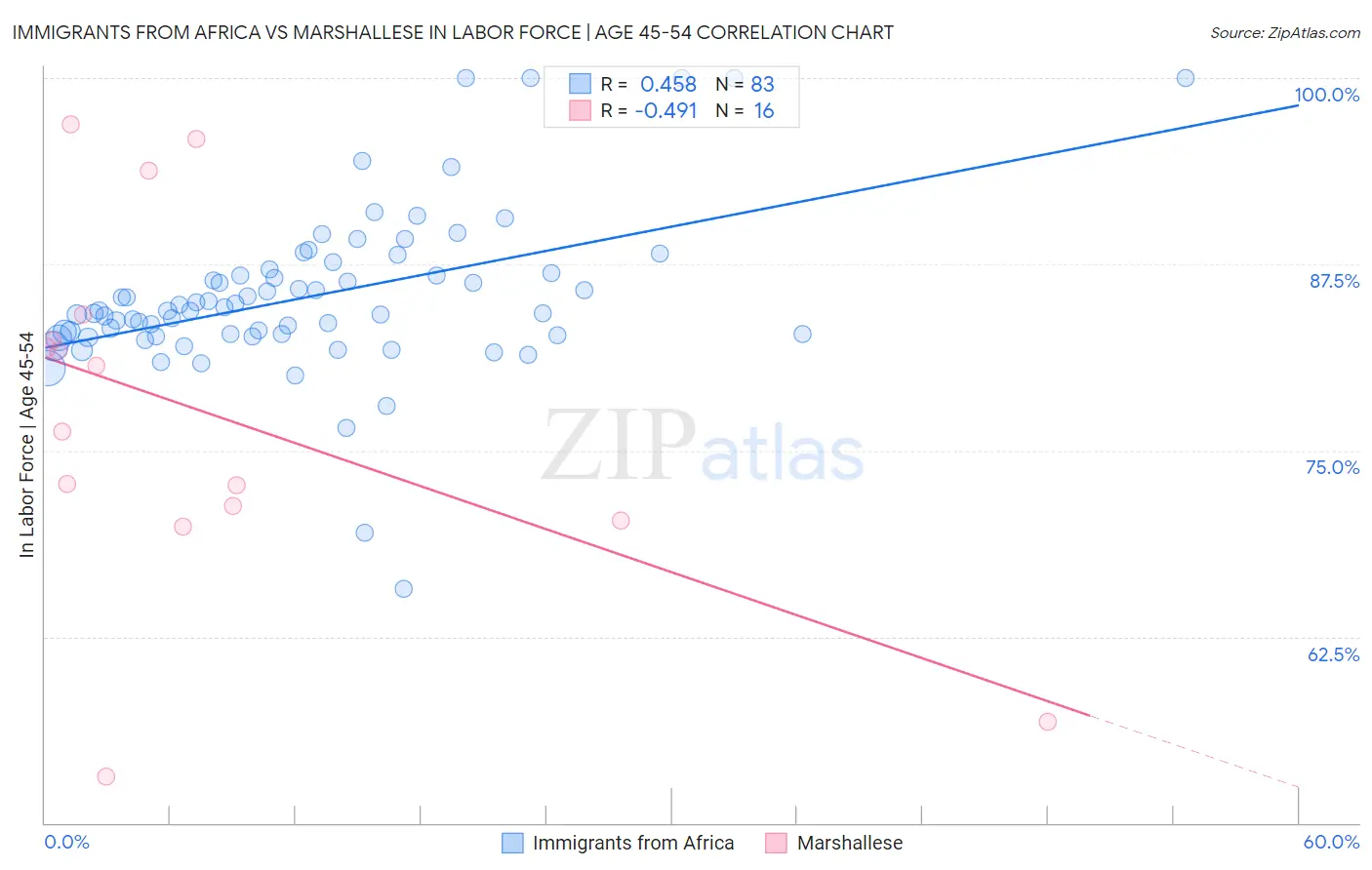 Immigrants from Africa vs Marshallese In Labor Force | Age 45-54