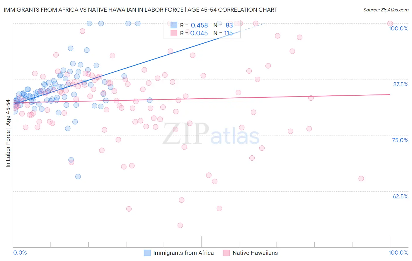 Immigrants from Africa vs Native Hawaiian In Labor Force | Age 45-54