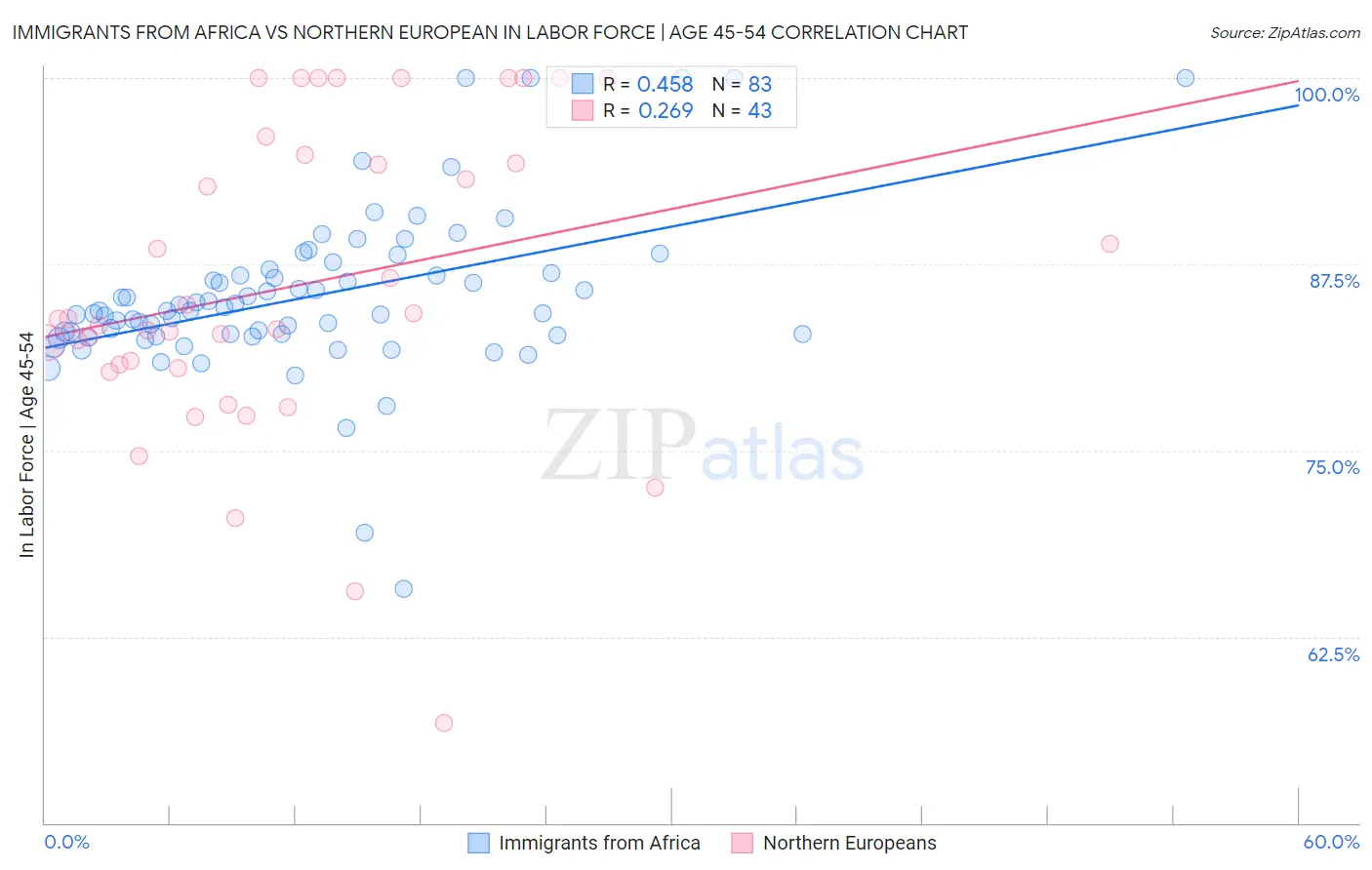 Immigrants from Africa vs Northern European In Labor Force | Age 45-54