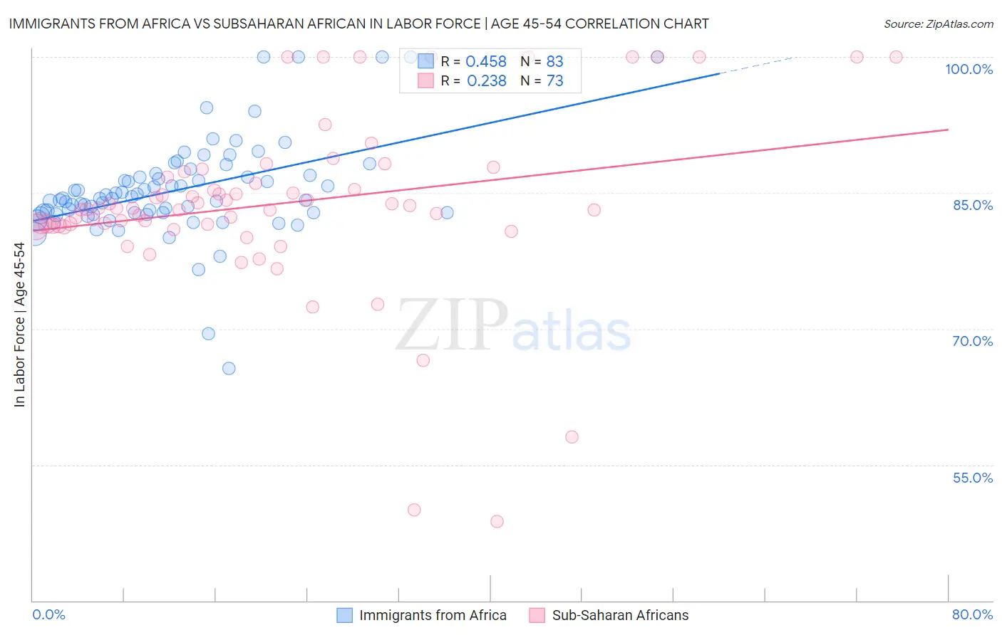 Immigrants from Africa vs Subsaharan African In Labor Force | Age 45-54