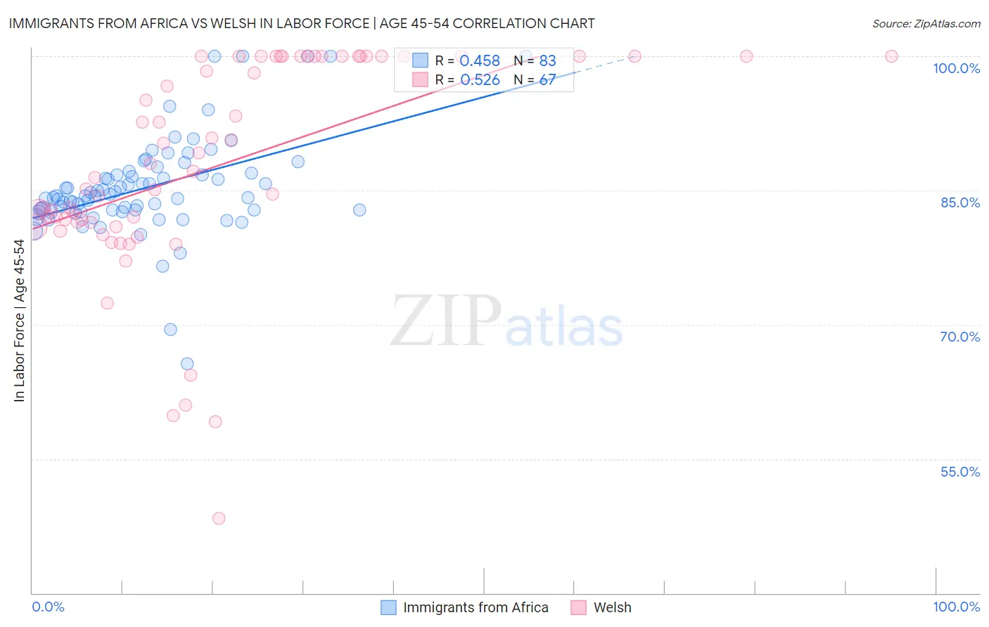 Immigrants from Africa vs Welsh In Labor Force | Age 45-54