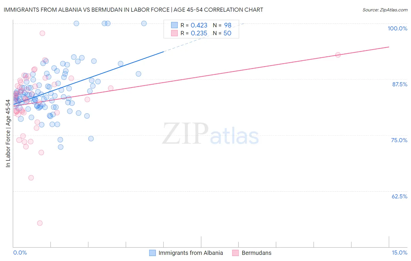 Immigrants from Albania vs Bermudan In Labor Force | Age 45-54