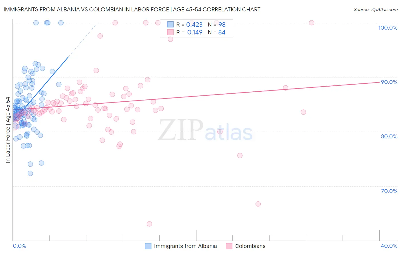 Immigrants from Albania vs Colombian In Labor Force | Age 45-54