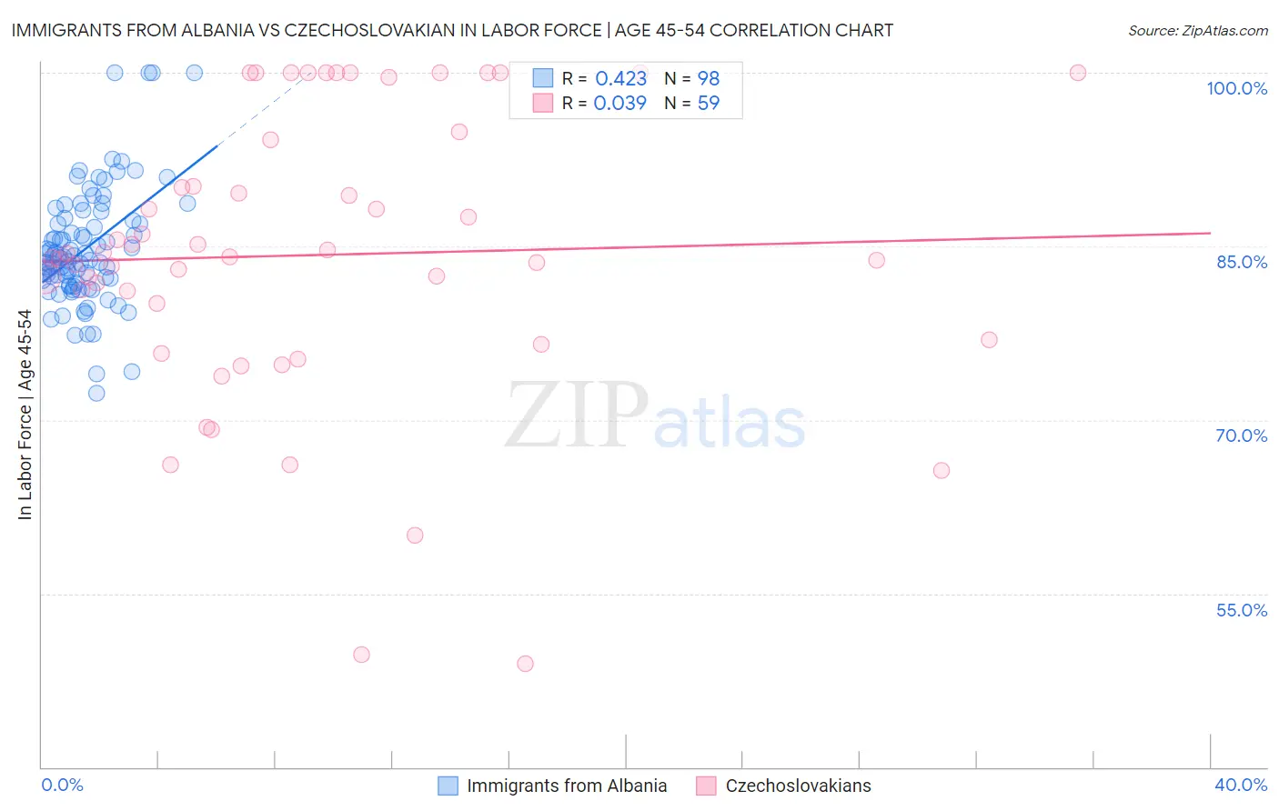 Immigrants from Albania vs Czechoslovakian In Labor Force | Age 45-54