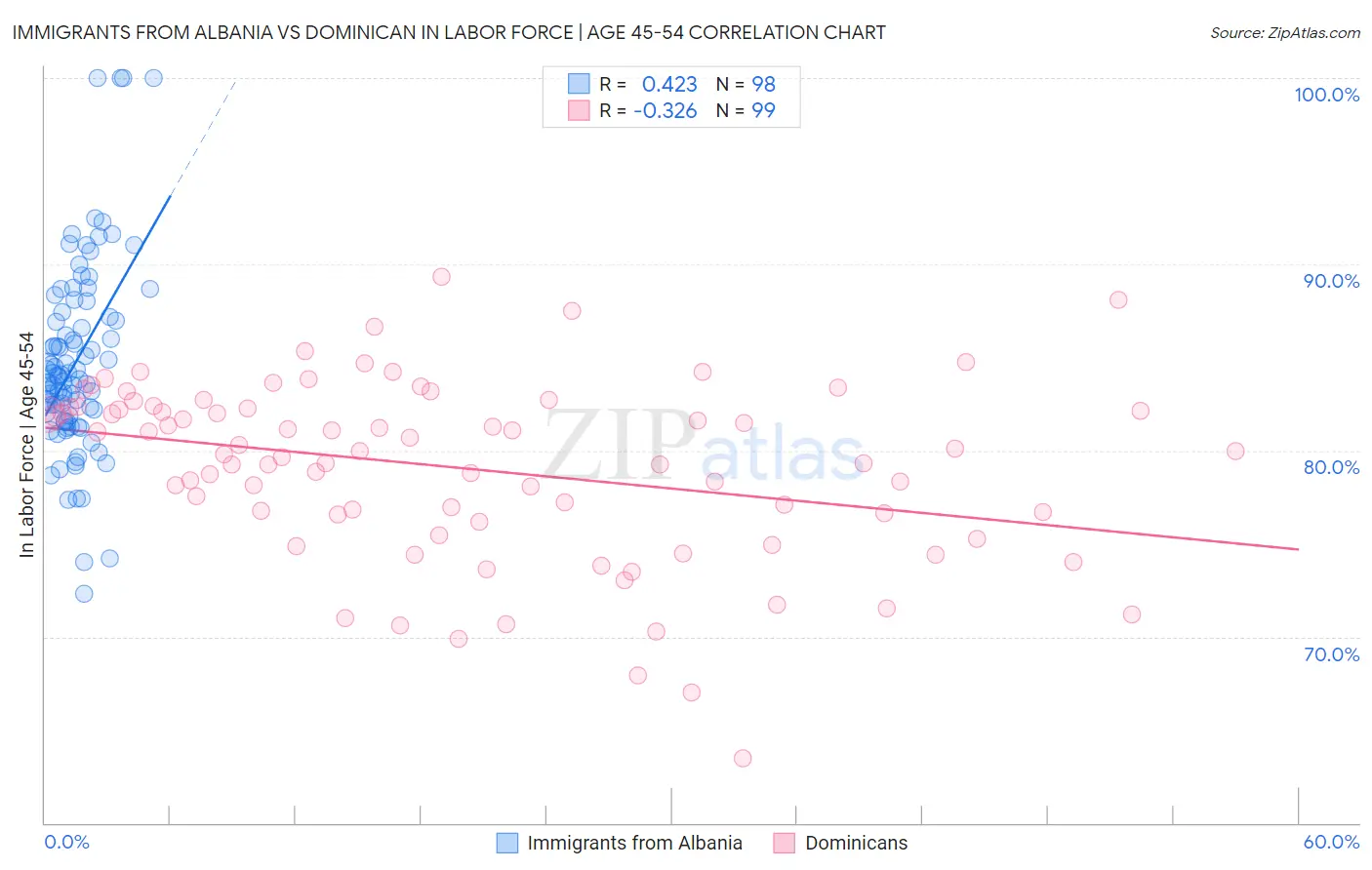 Immigrants from Albania vs Dominican In Labor Force | Age 45-54