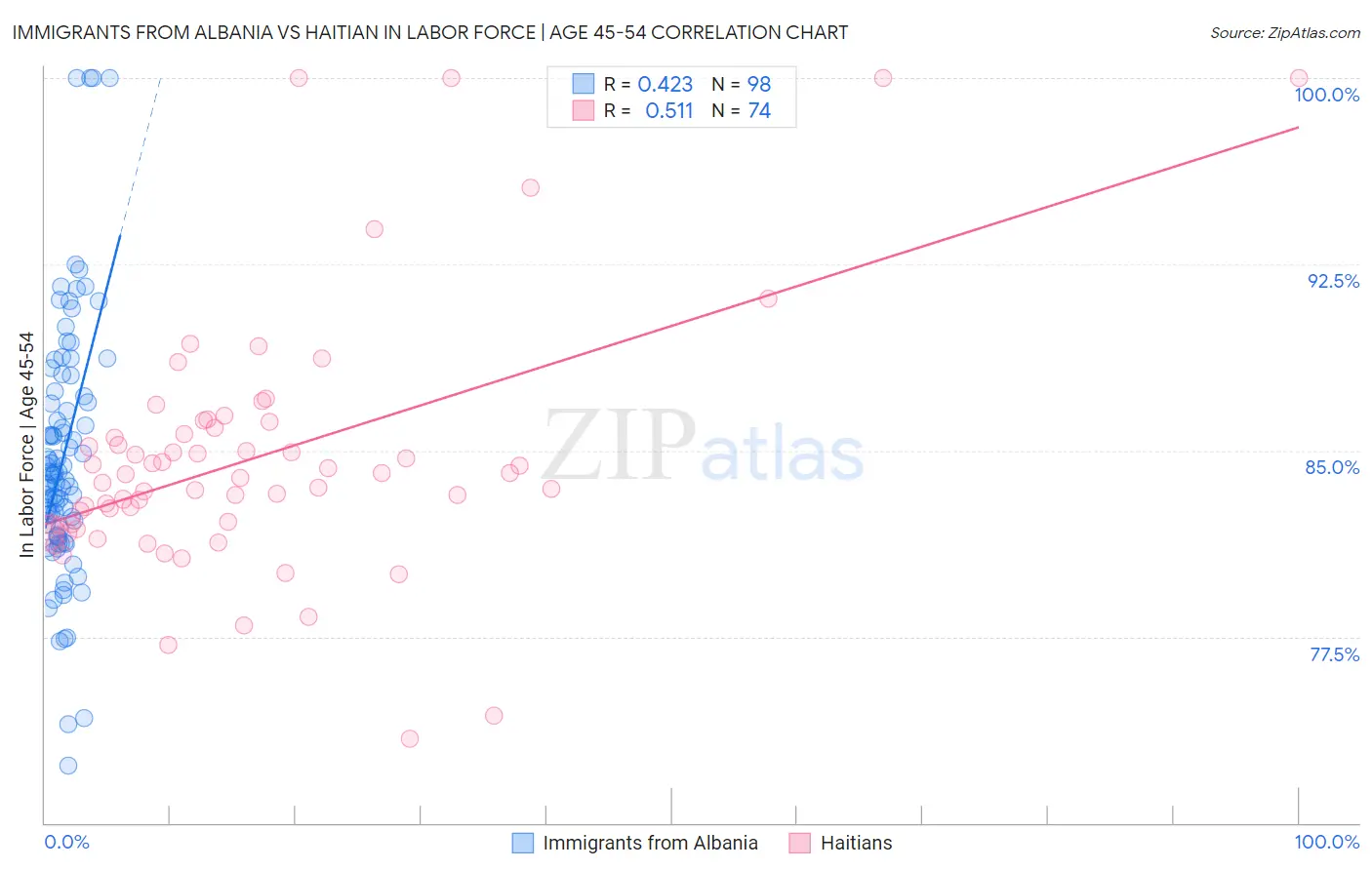 Immigrants from Albania vs Haitian In Labor Force | Age 45-54