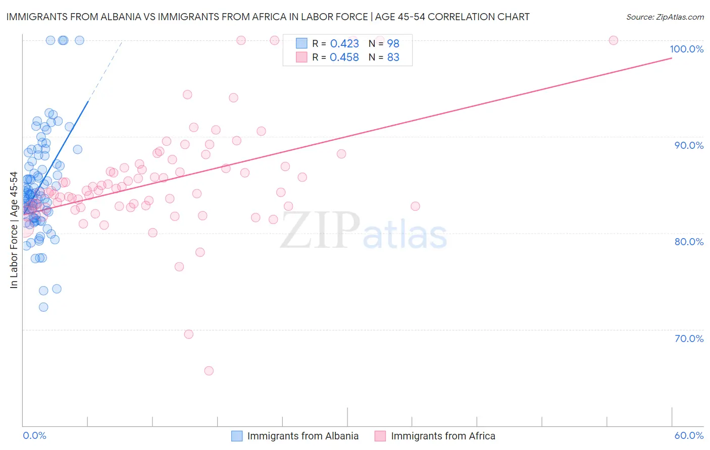 Immigrants from Albania vs Immigrants from Africa In Labor Force | Age 45-54