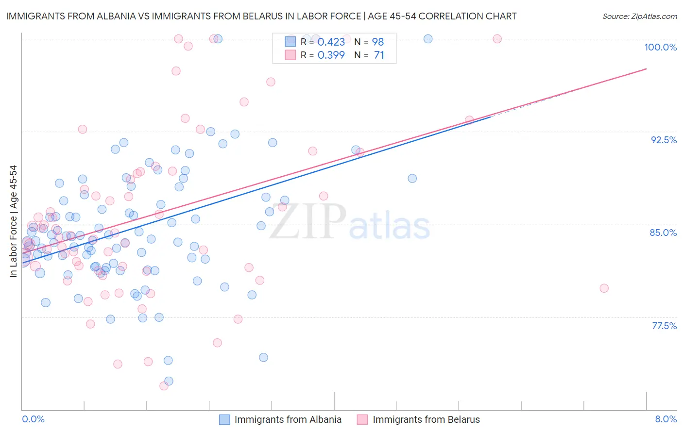 Immigrants from Albania vs Immigrants from Belarus In Labor Force | Age 45-54