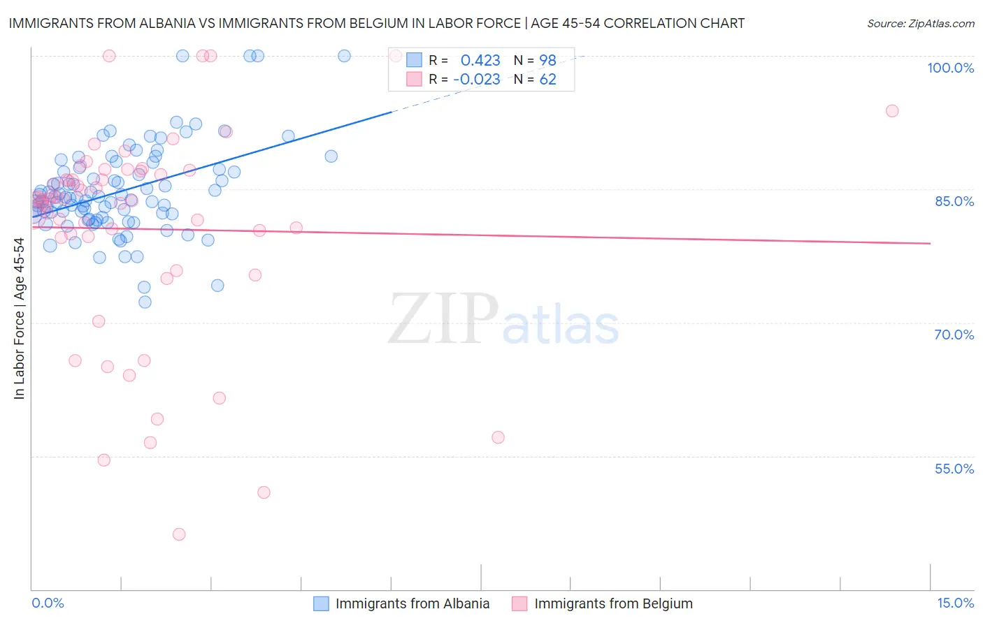 Immigrants from Albania vs Immigrants from Belgium In Labor Force | Age 45-54