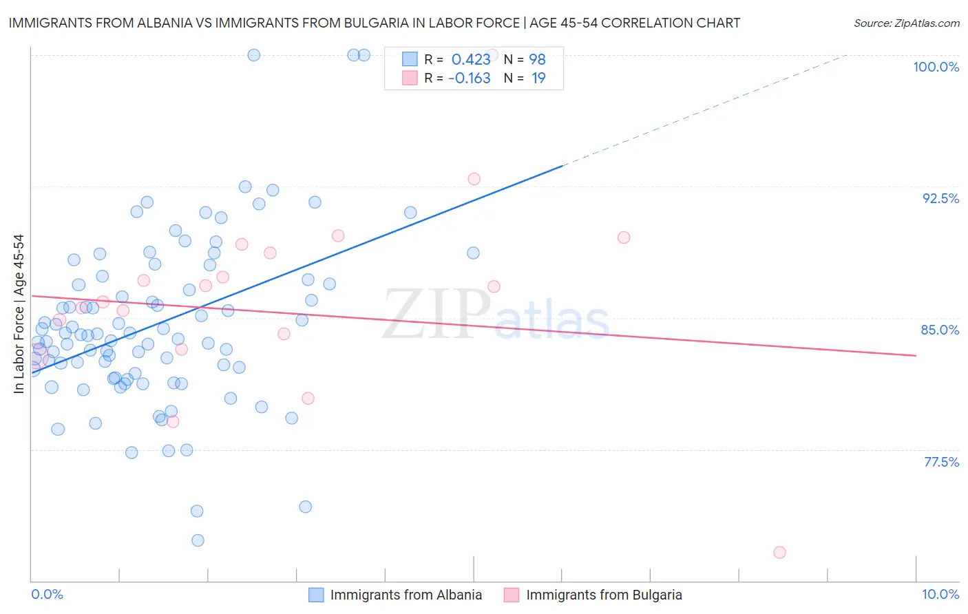 Immigrants from Albania vs Immigrants from Bulgaria In Labor Force | Age 45-54