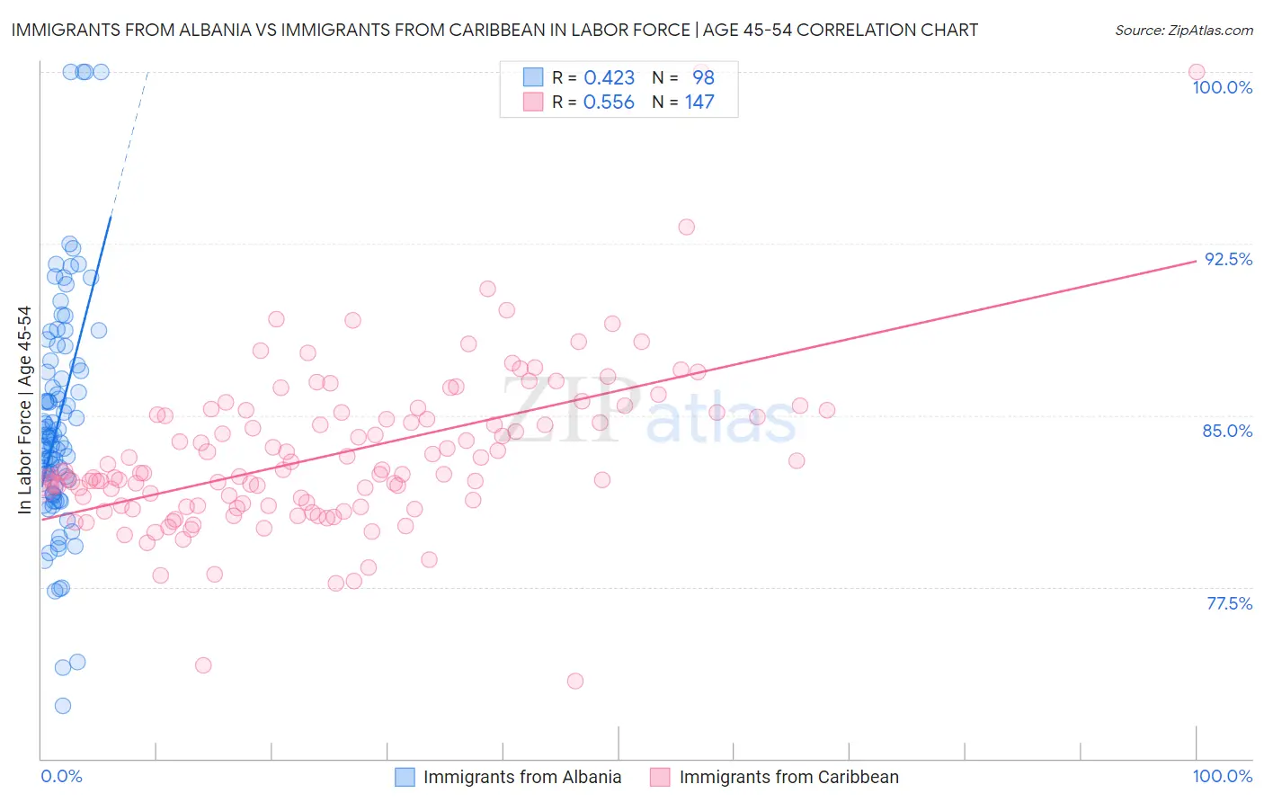 Immigrants from Albania vs Immigrants from Caribbean In Labor Force | Age 45-54