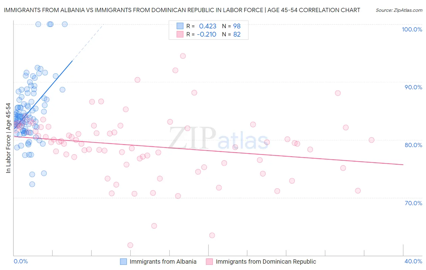 Immigrants from Albania vs Immigrants from Dominican Republic In Labor Force | Age 45-54