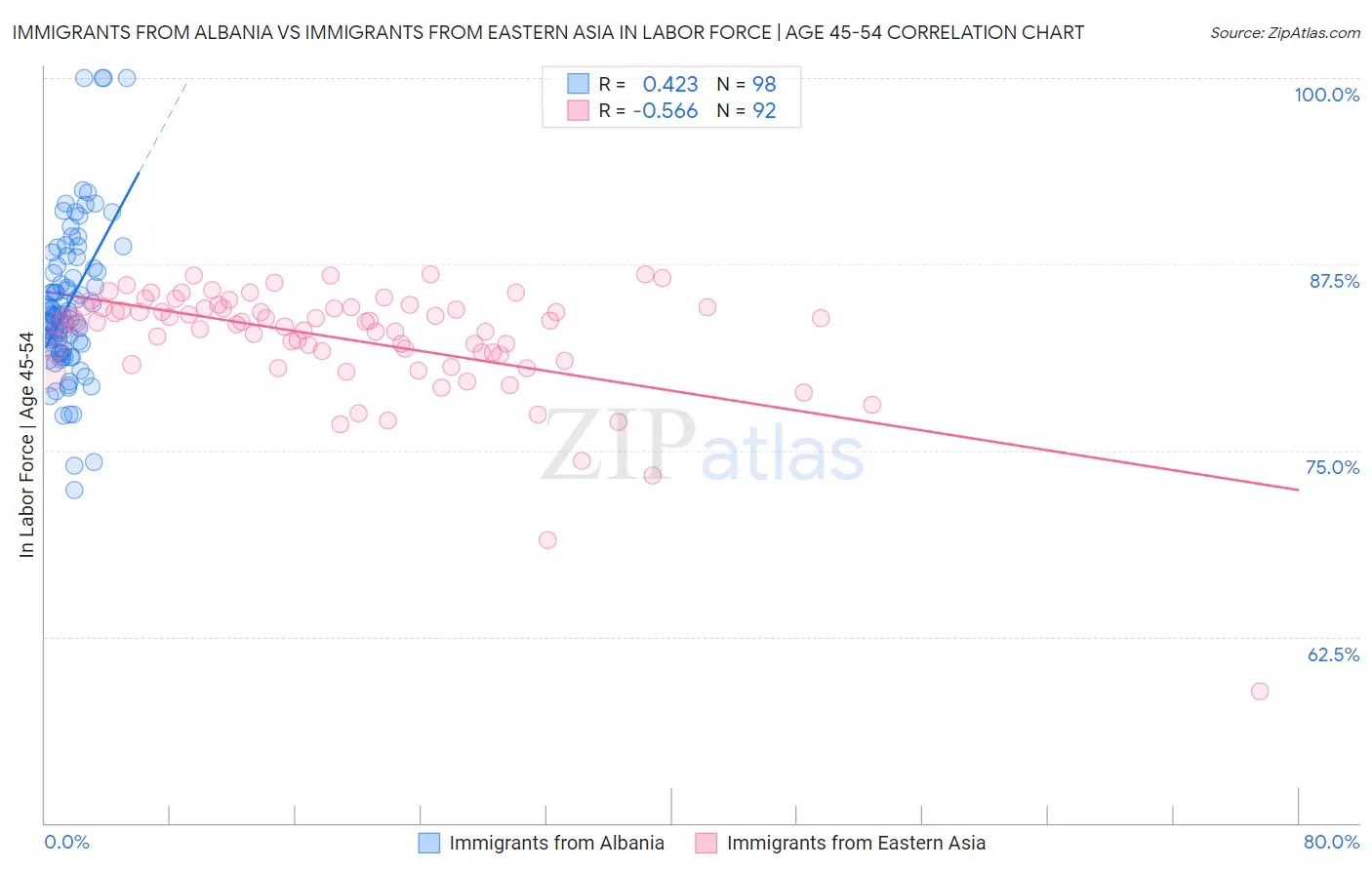 Immigrants from Albania vs Immigrants from Eastern Asia In Labor Force | Age 45-54