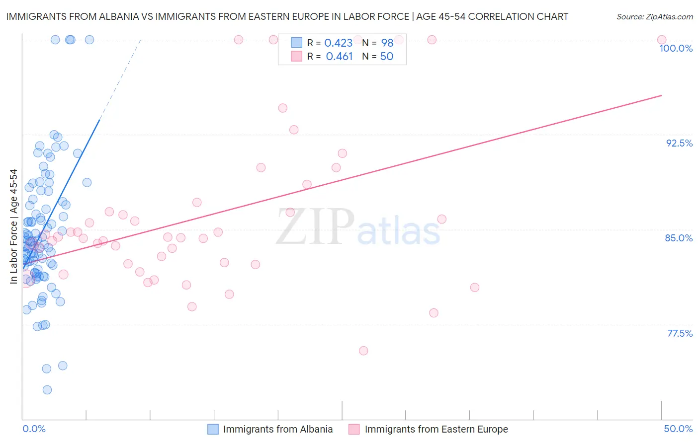 Immigrants from Albania vs Immigrants from Eastern Europe In Labor Force | Age 45-54