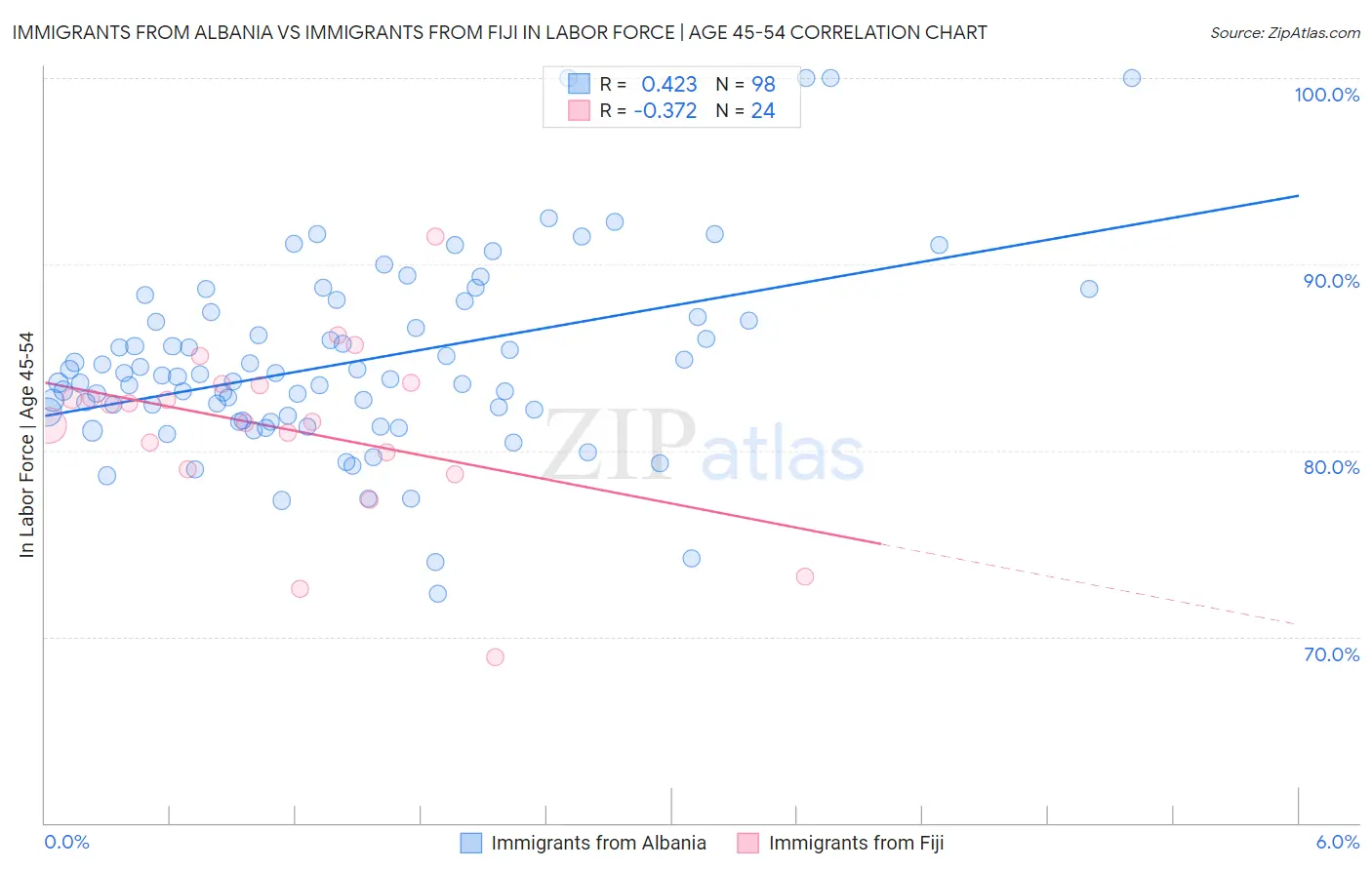 Immigrants from Albania vs Immigrants from Fiji In Labor Force | Age 45-54