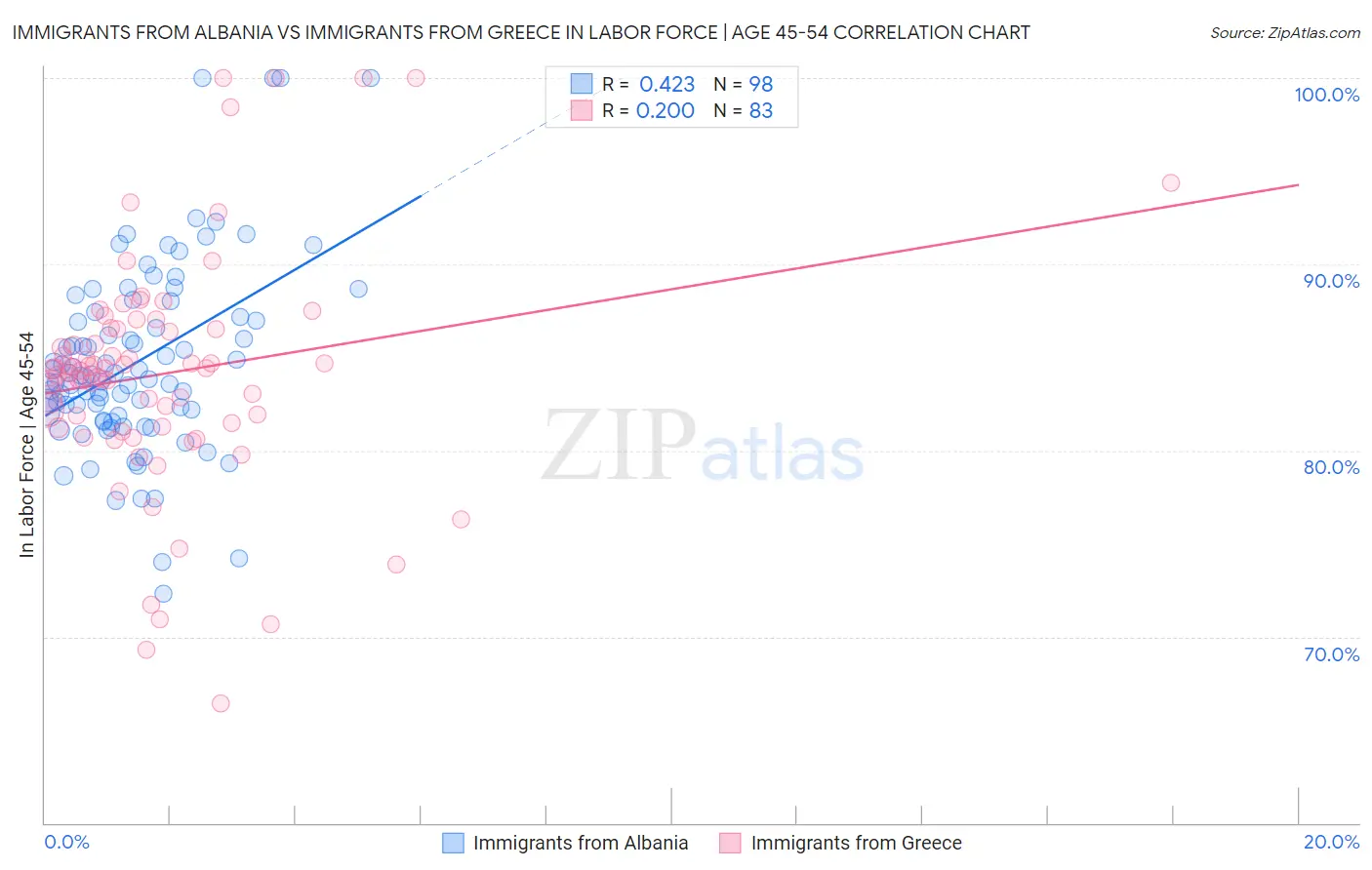 Immigrants from Albania vs Immigrants from Greece In Labor Force | Age 45-54