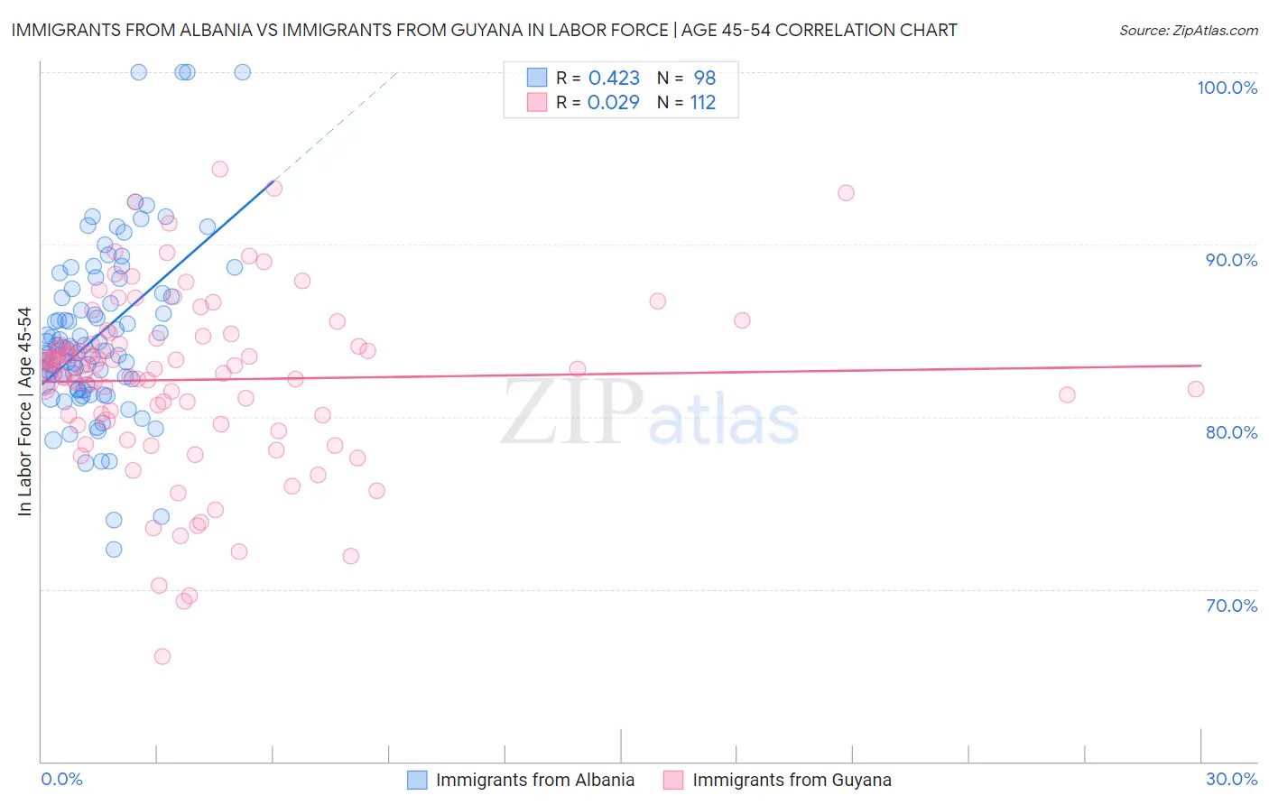 Immigrants from Albania vs Immigrants from Guyana In Labor Force | Age 45-54