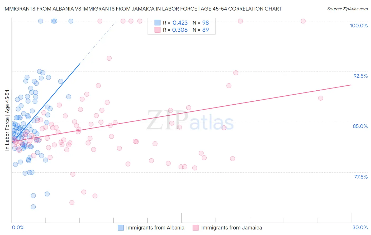 Immigrants from Albania vs Immigrants from Jamaica In Labor Force | Age 45-54