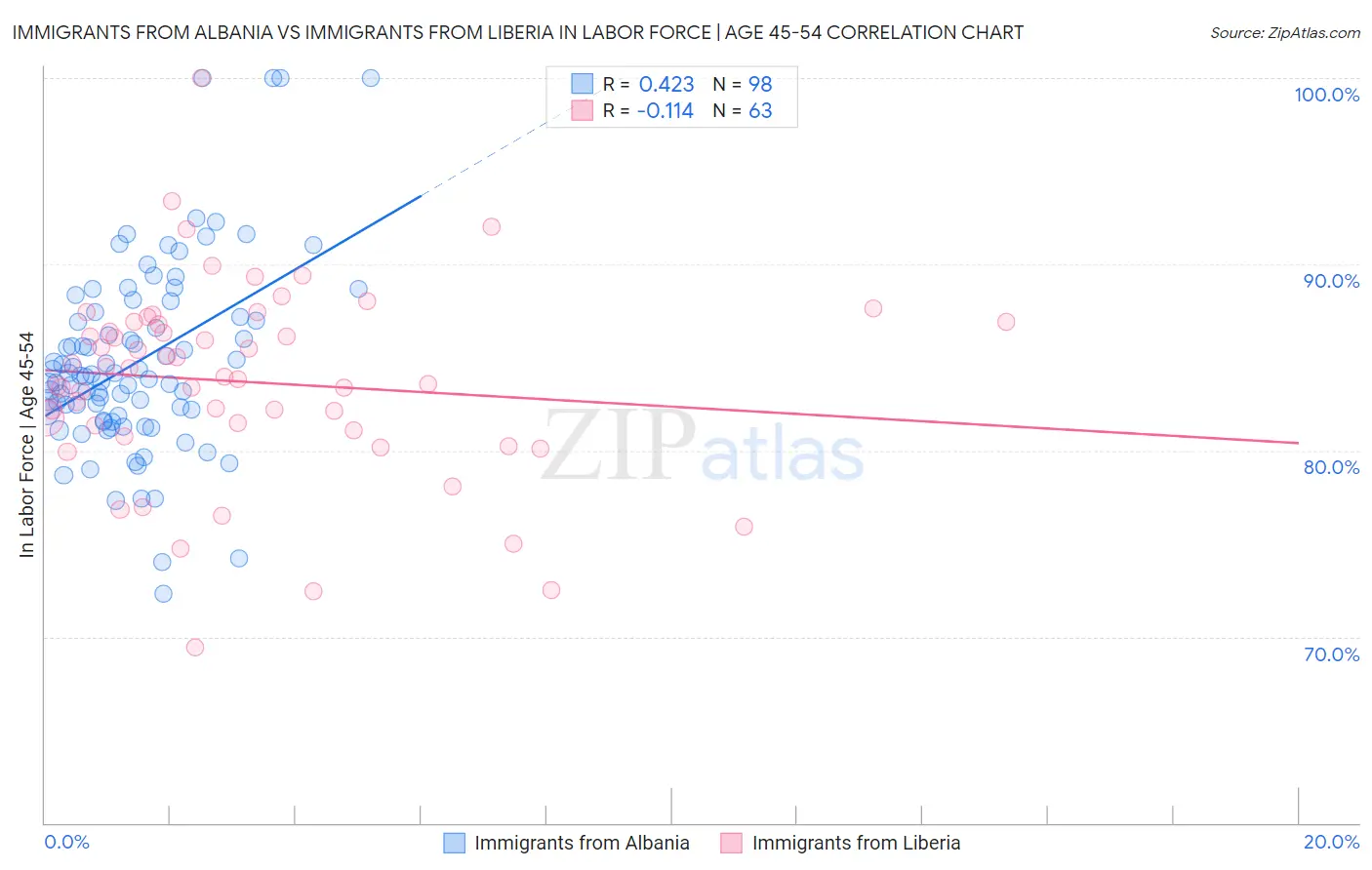 Immigrants from Albania vs Immigrants from Liberia In Labor Force | Age 45-54