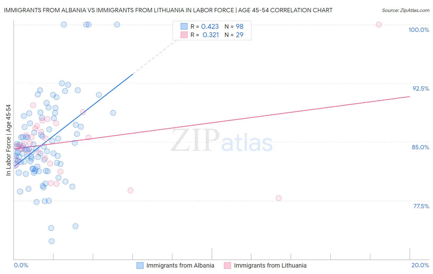 Immigrants from Albania vs Immigrants from Lithuania In Labor Force | Age 45-54