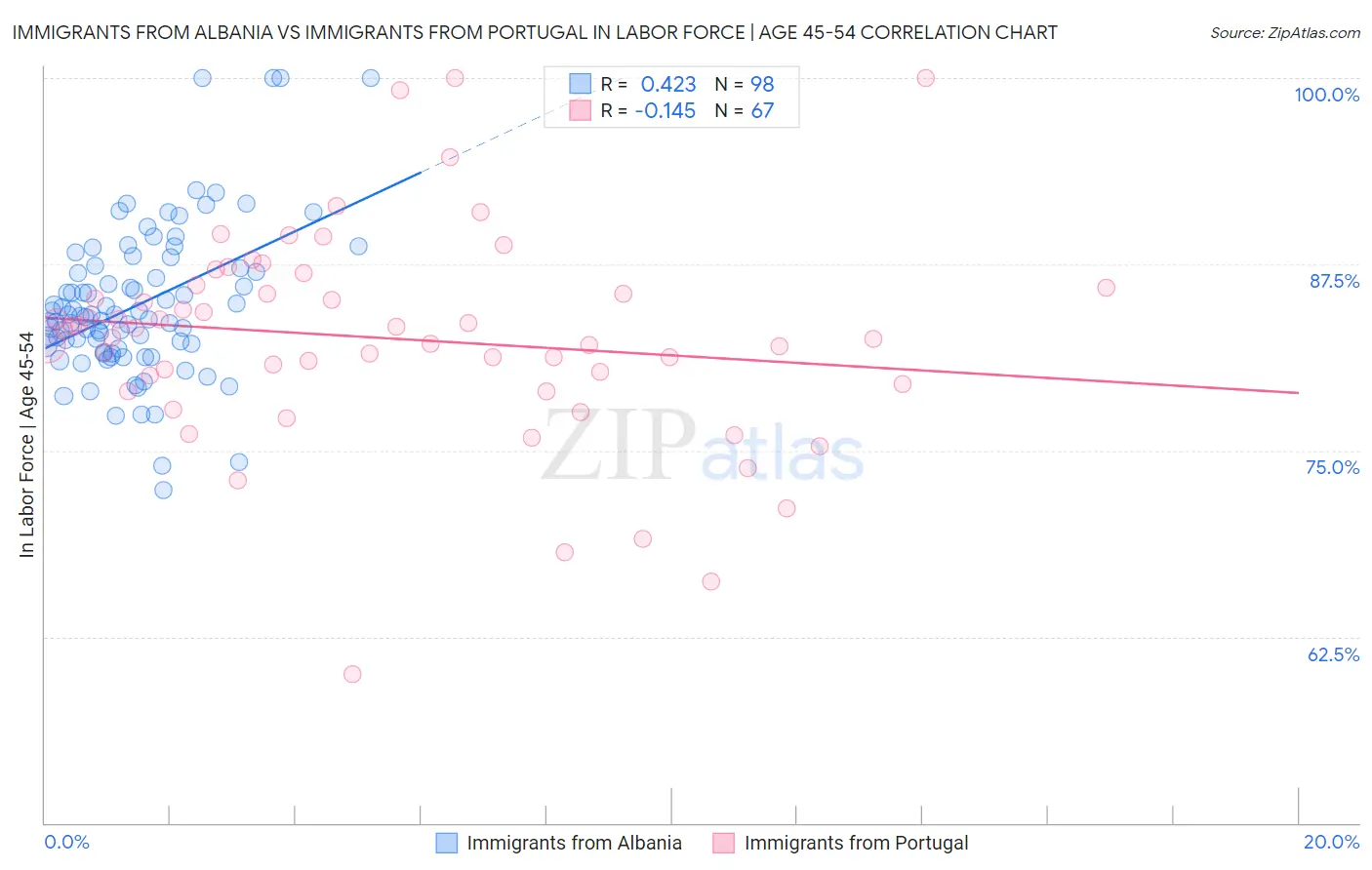 Immigrants from Albania vs Immigrants from Portugal In Labor Force | Age 45-54