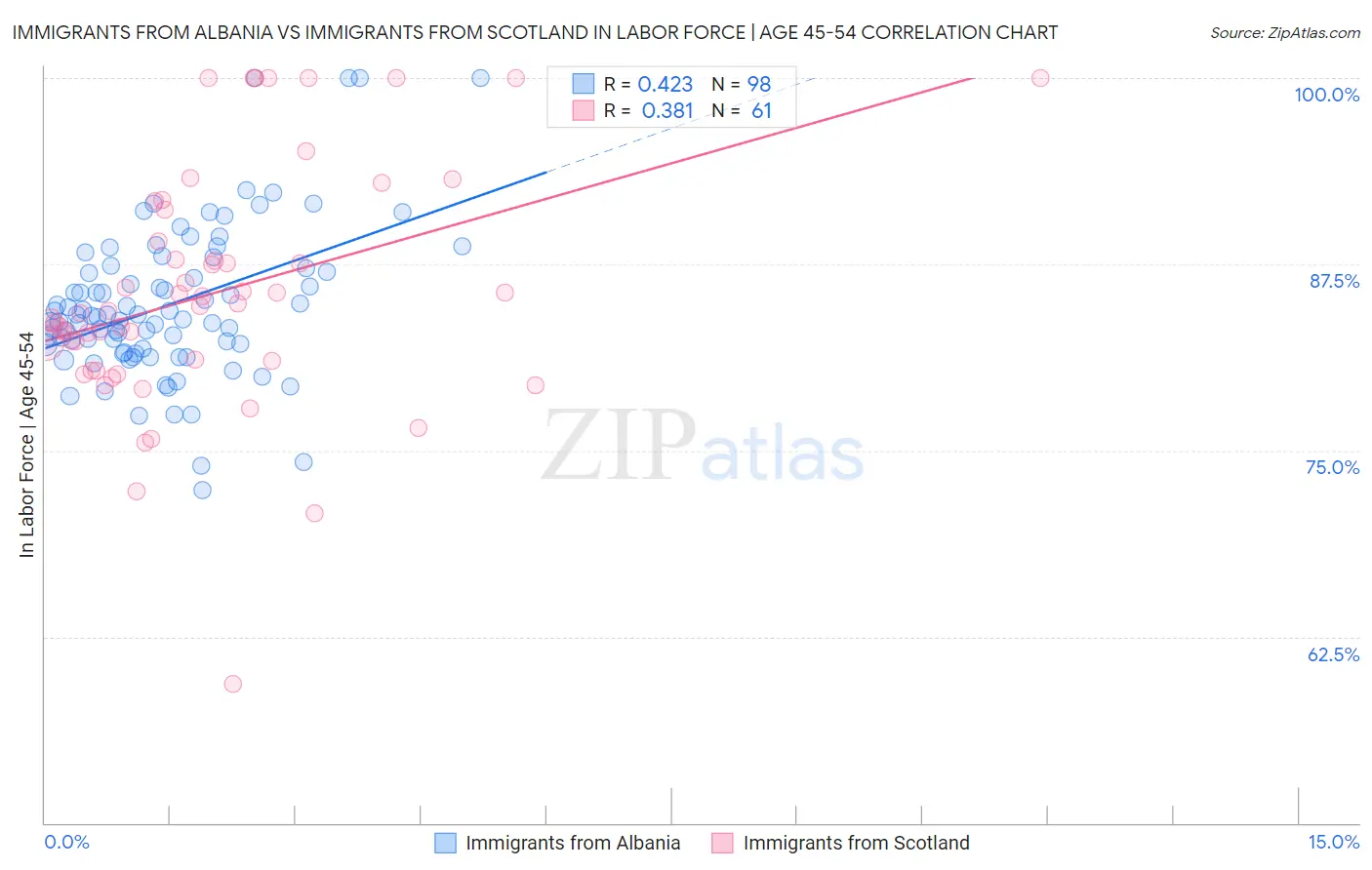 Immigrants from Albania vs Immigrants from Scotland In Labor Force | Age 45-54