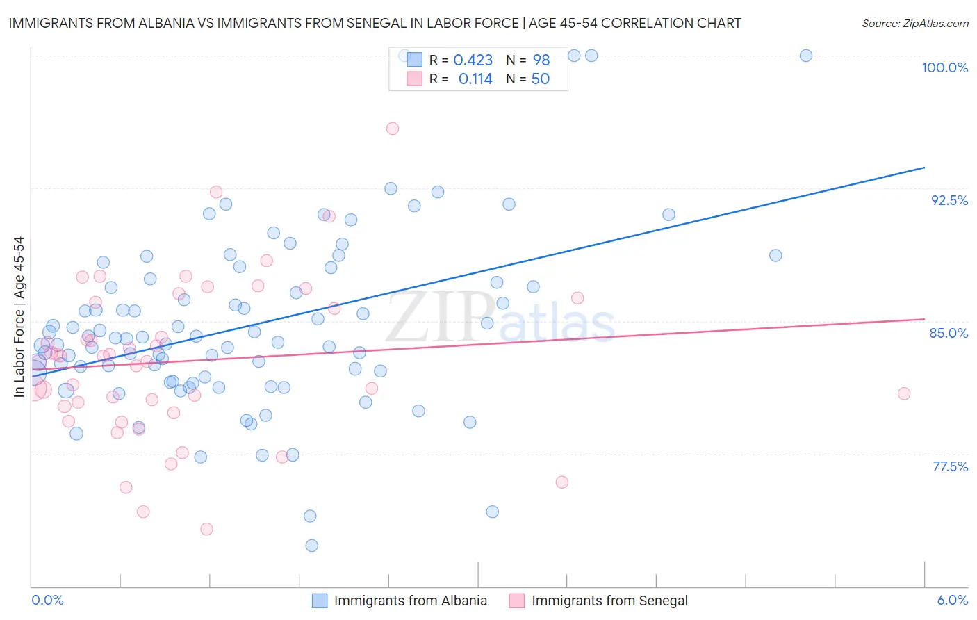 Immigrants from Albania vs Immigrants from Senegal In Labor Force | Age 45-54