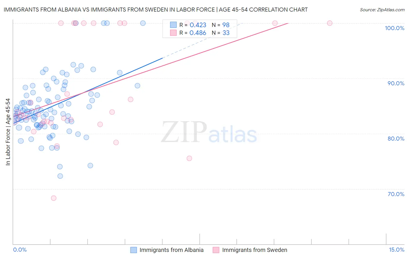 Immigrants from Albania vs Immigrants from Sweden In Labor Force | Age 45-54