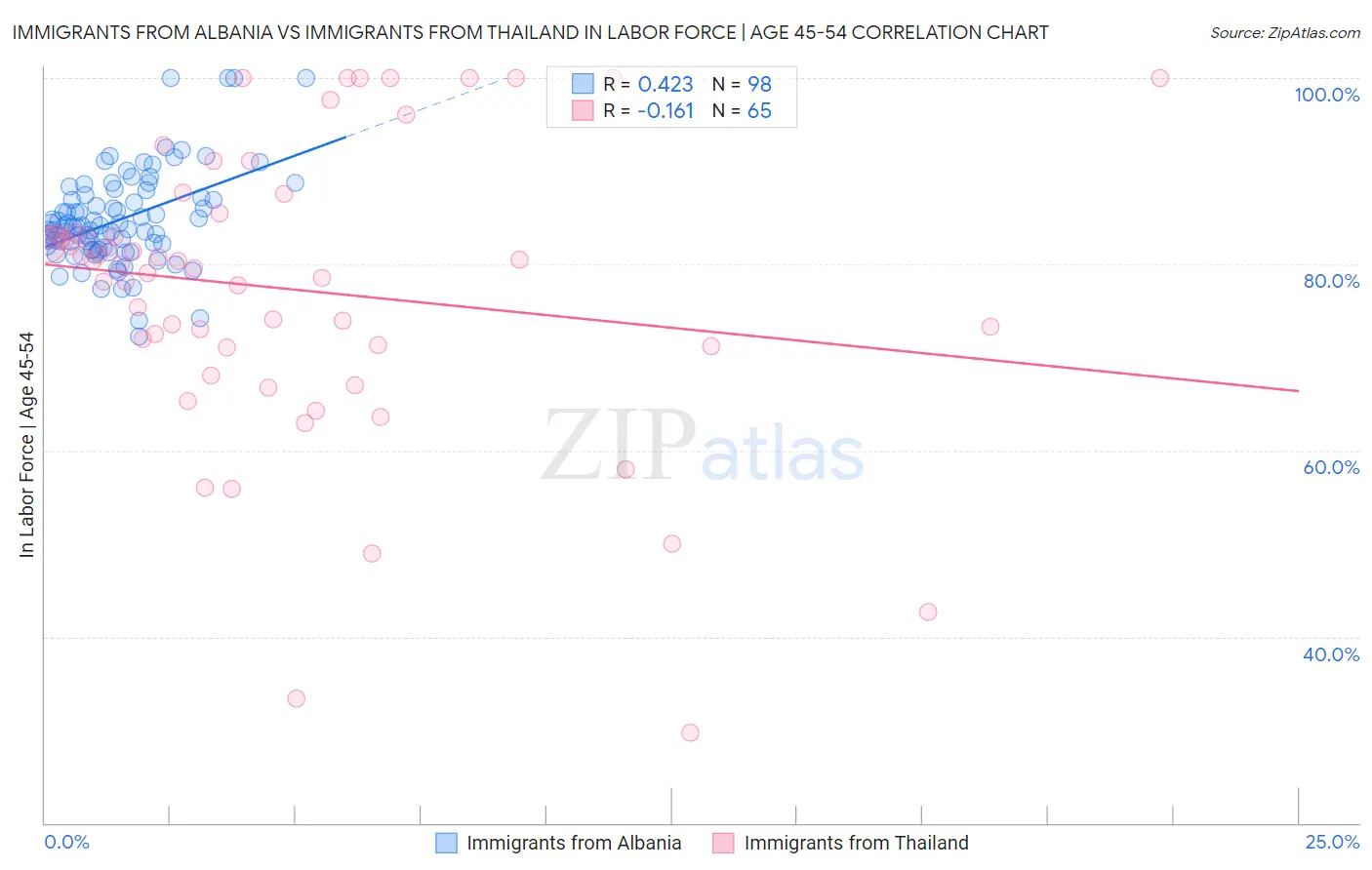 Immigrants from Albania vs Immigrants from Thailand In Labor Force | Age 45-54