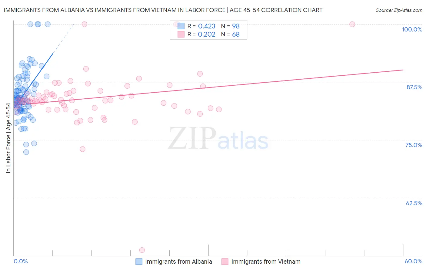 Immigrants from Albania vs Immigrants from Vietnam In Labor Force | Age 45-54