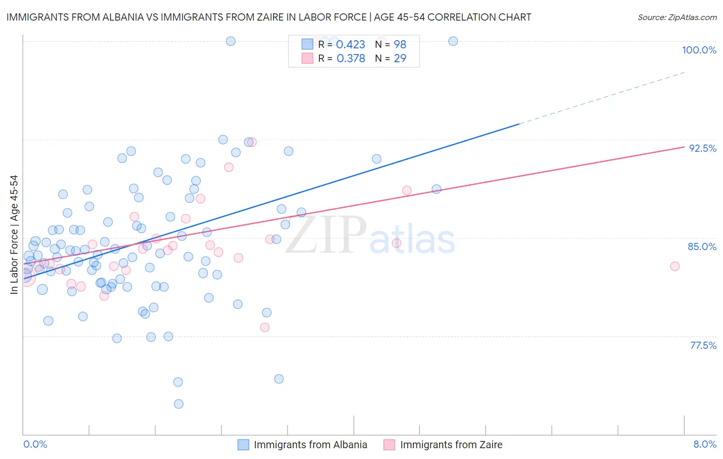 Immigrants from Albania vs Immigrants from Zaire In Labor Force | Age 45-54