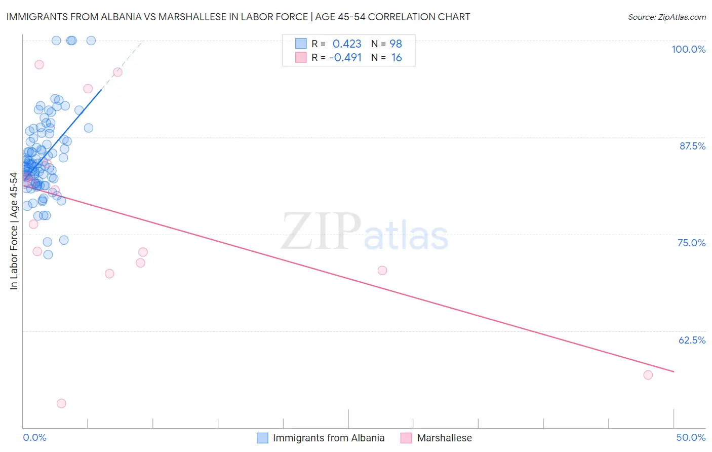 Immigrants from Albania vs Marshallese In Labor Force | Age 45-54