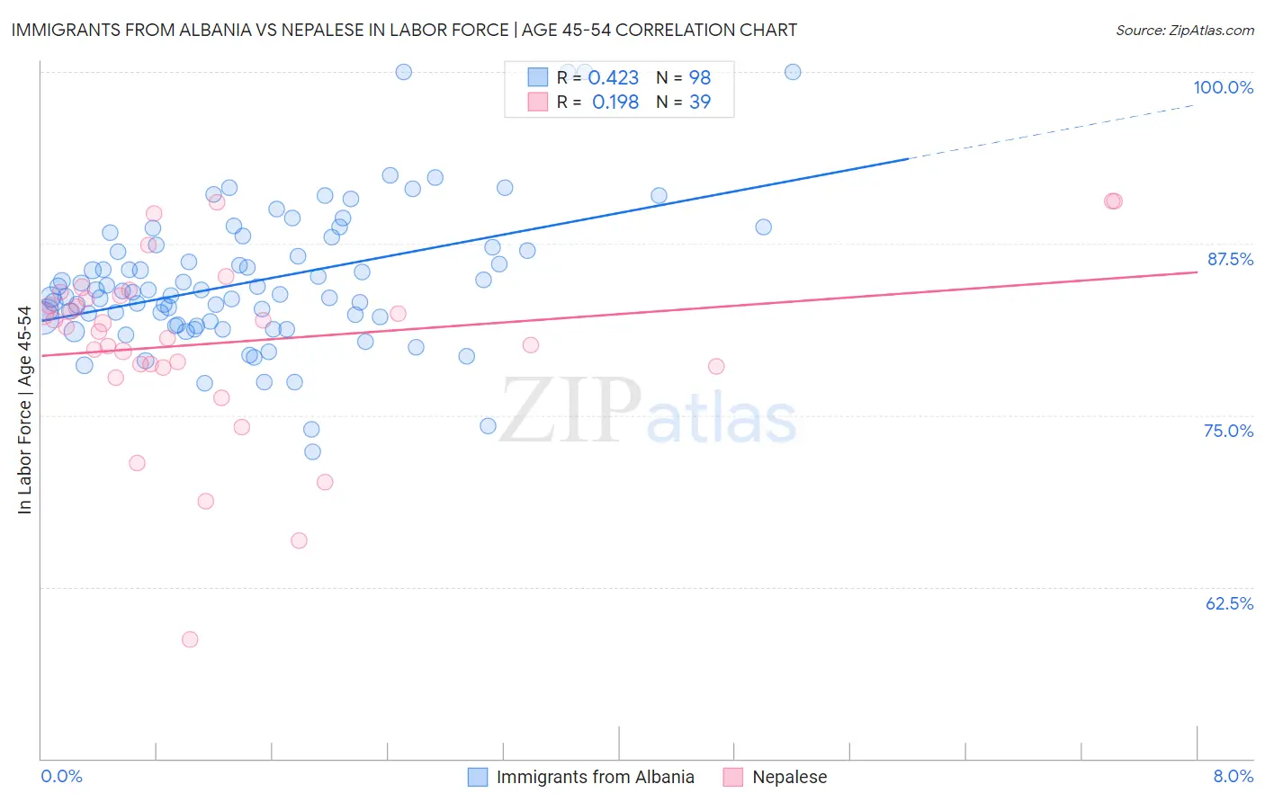 Immigrants from Albania vs Nepalese In Labor Force | Age 45-54