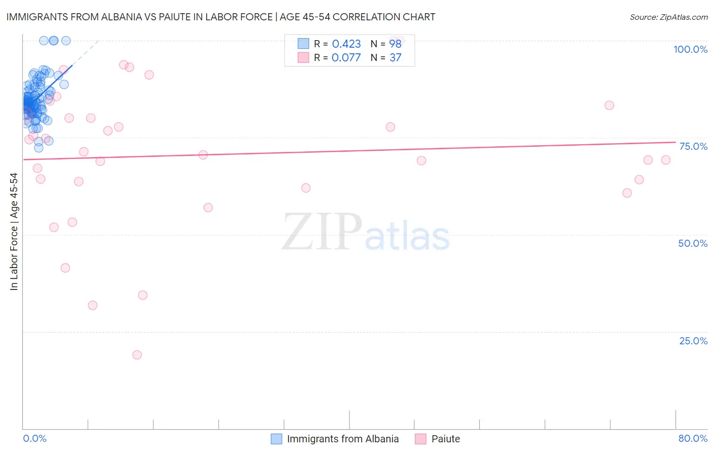 Immigrants from Albania vs Paiute In Labor Force | Age 45-54