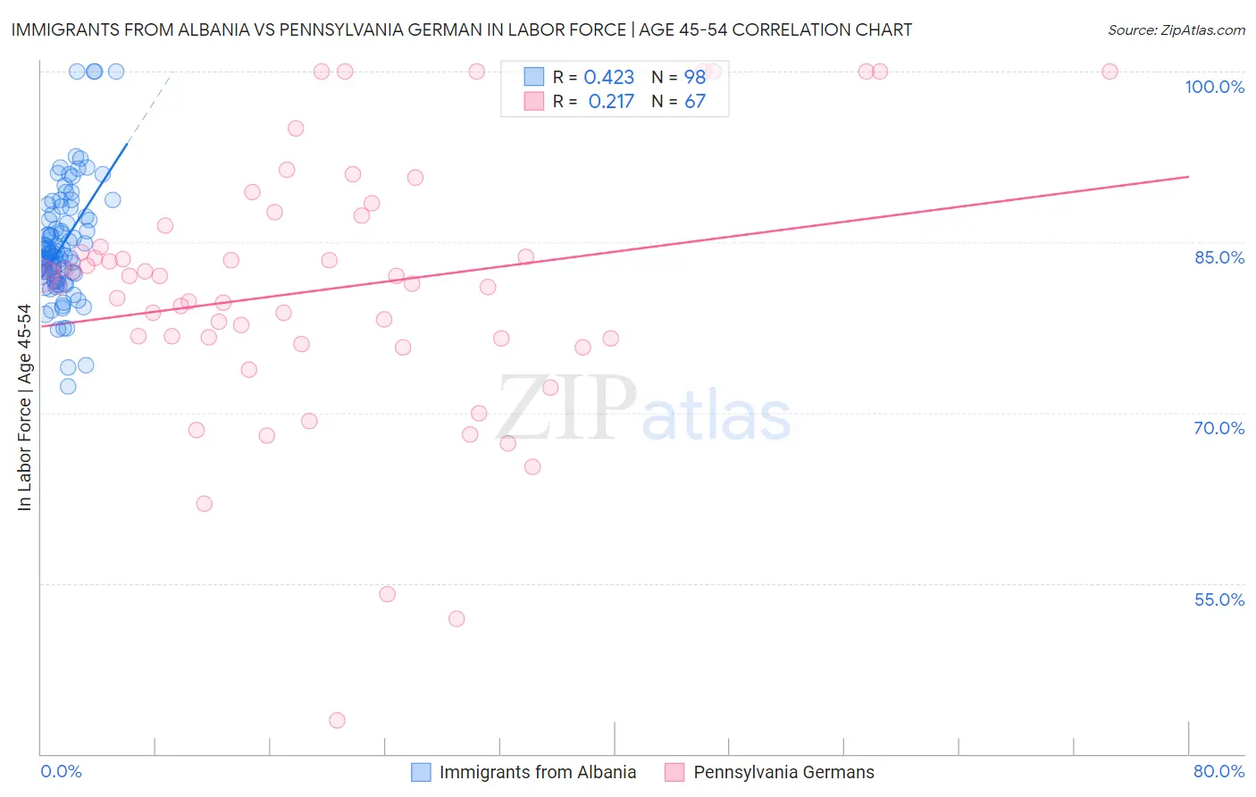 Immigrants from Albania vs Pennsylvania German In Labor Force | Age 45-54