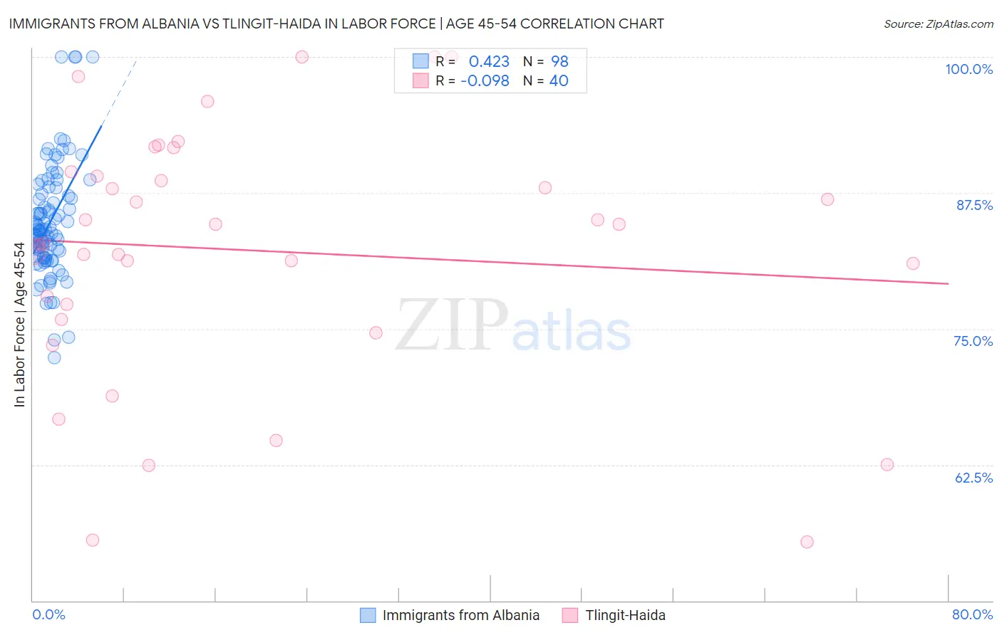 Immigrants from Albania vs Tlingit-Haida In Labor Force | Age 45-54