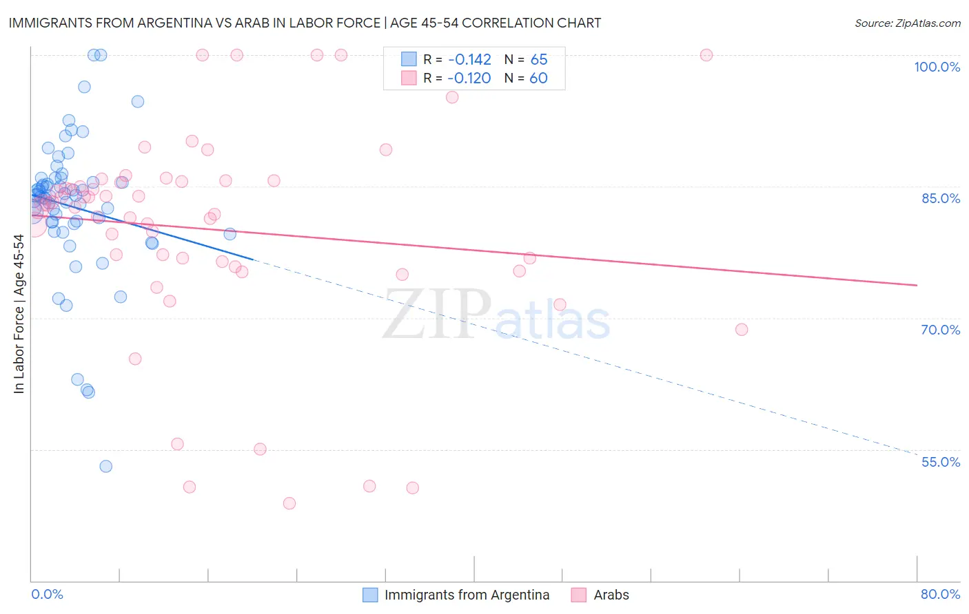 Immigrants from Argentina vs Arab In Labor Force | Age 45-54