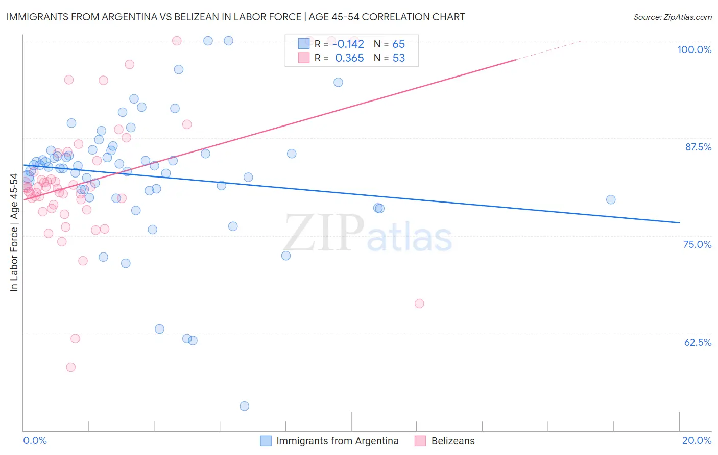 Immigrants from Argentina vs Belizean In Labor Force | Age 45-54