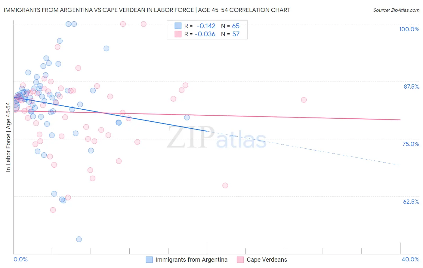 Immigrants from Argentina vs Cape Verdean In Labor Force | Age 45-54