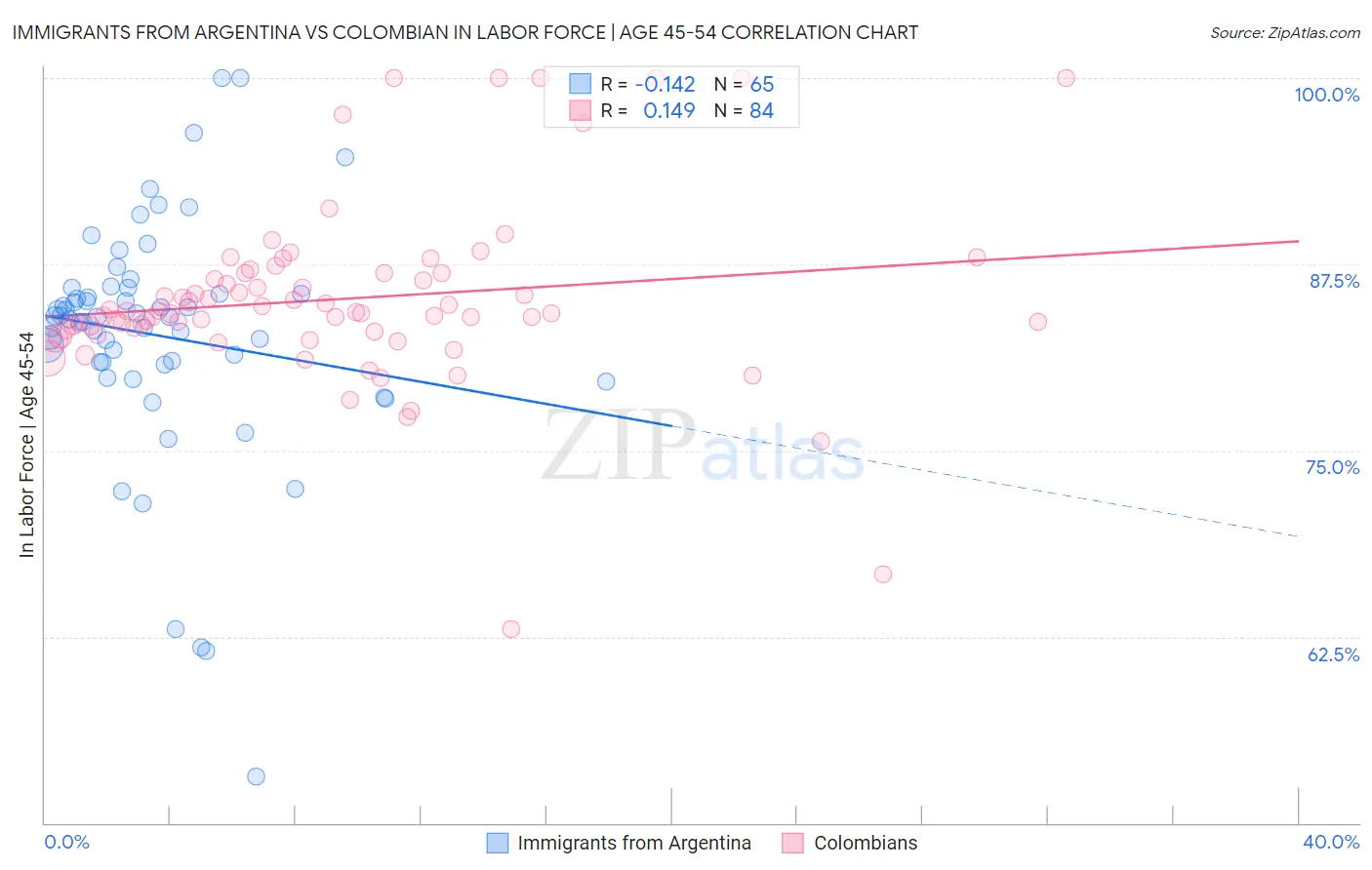 Immigrants from Argentina vs Colombian In Labor Force | Age 45-54